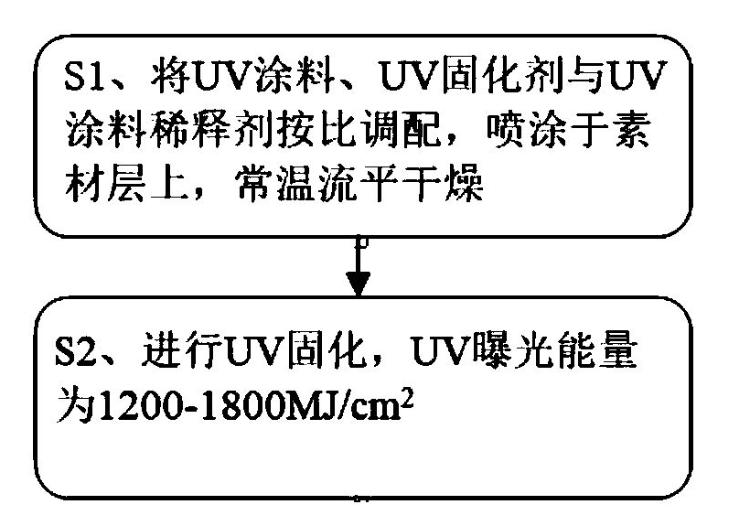 UV单体在UV胶配方成分中的稀释性